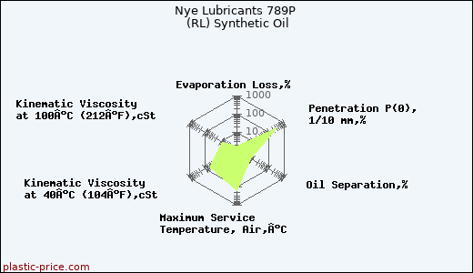 Nye Lubricants 789P (RL) Synthetic Oil