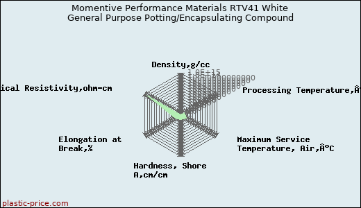Momentive Performance Materials RTV41 White General Purpose Potting/Encapsulating Compound