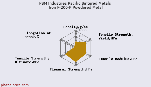 PSM Industries Pacific Sintered Metals Iron F-200-P Powdered Metal