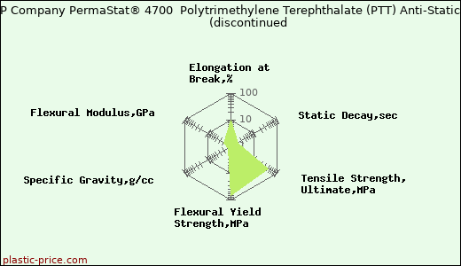 RTP Company PermaStat® 4700  Polytrimethylene Terephthalate (PTT) Anti-Static               (discontinued