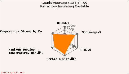 Gouda Vuurvast GOLITE 155 Refractory Insulating Castable