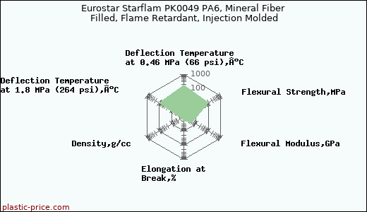 Eurostar Starflam PK0049 PA6, Mineral Fiber Filled, Flame Retardant, Injection Molded