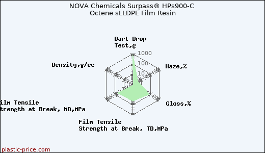NOVA Chemicals Surpass® HPs900-C Octene sLLDPE Film Resin
