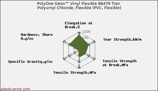 PolyOne Geon™ Vinyl Flexible 86479 Tran Polyvinyl Chloride, Flexible (PVC, Flexible)