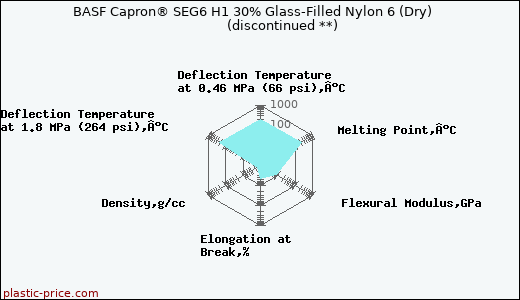 BASF Capron® SEG6 H1 30% Glass-Filled Nylon 6 (Dry)               (discontinued **)