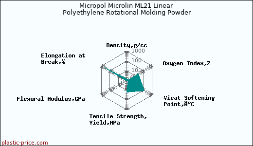 Micropol Microlin ML21 Linear Polyethylene Rotational Molding Powder