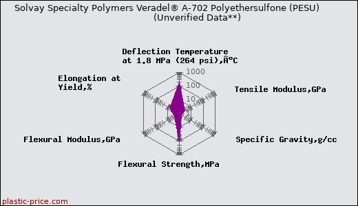 Solvay Specialty Polymers Veradel® A-702 Polyethersulfone (PESU)                      (Unverified Data**)