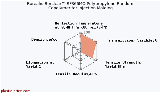 Borealis Borclear™ RF366MO Polypropylene Random Copolymer for Injection Molding