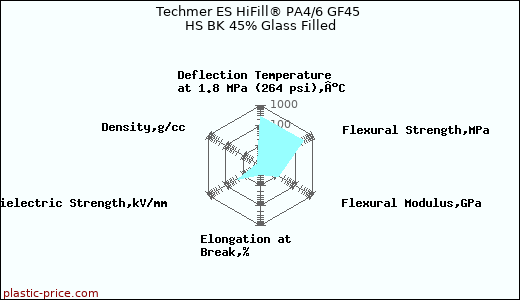 Techmer ES HiFill® PA4/6 GF45 HS BK 45% Glass Filled