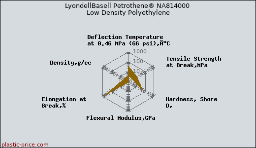 LyondellBasell Petrothene® NA814000 Low Density Polyethylene