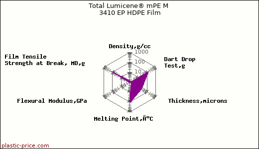 Total Lumicene® mPE M 3410 EP HDPE Film