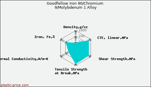 Goodfellow Iron 90/Chromium 9/Molybdenum 1 Alloy