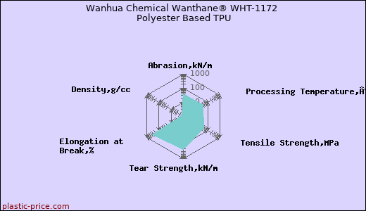 Wanhua Chemical Wanthane® WHT-1172 Polyester Based TPU