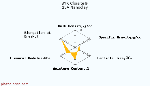 BYK Cloisite® 25A Nanoclay