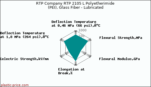 RTP Company RTP 2105 L Polyetherimide (PEI), Glass Fiber - Lubricated