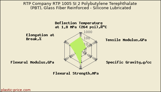 RTP Company RTP 1005 SI 2 Polybutylene Terephthalate (PBT), Glass Fiber Reinforced - Silicone Lubricated