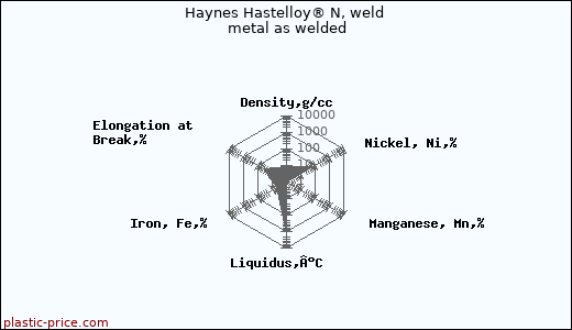 Haynes Hastelloy® N, weld metal as welded