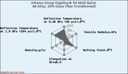 Arkema Group Orgalloy® RS 6620 Nylon 66 Alloy, 20% Glass Fiber (Conditioned)