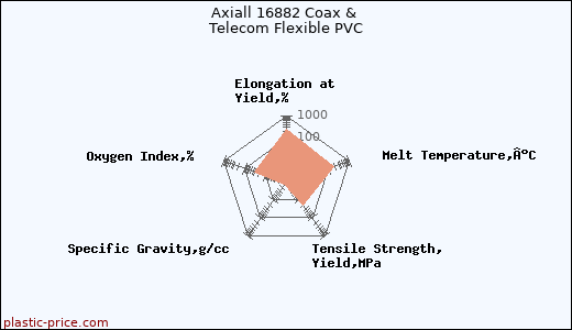Axiall 16882 Coax & Telecom Flexible PVC
