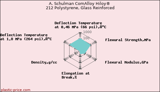 A. Schulman ComAlloy Hiloy® 212 Polystyrene, Glass Reinforced
