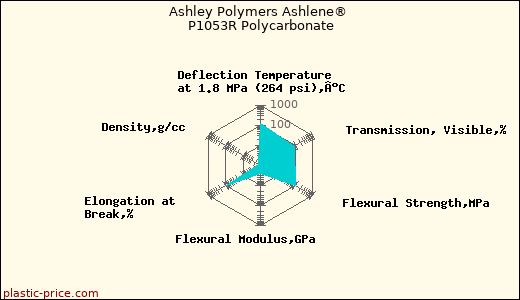 Ashley Polymers Ashlene® P1053R Polycarbonate
