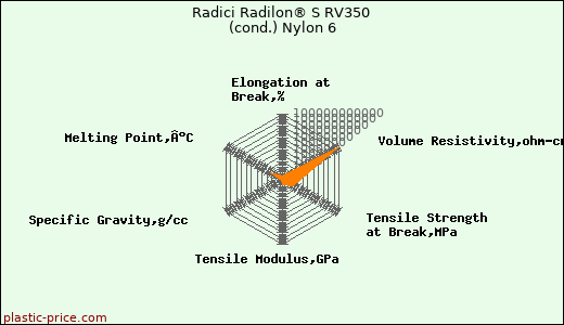 Radici Radilon® S RV350 (cond.) Nylon 6