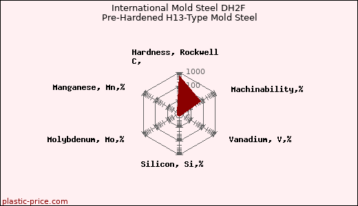 International Mold Steel DH2F Pre-Hardened H13-Type Mold Steel