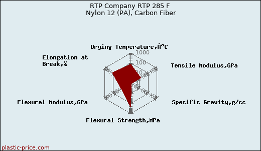 RTP Company RTP 285 F Nylon 12 (PA), Carbon Fiber