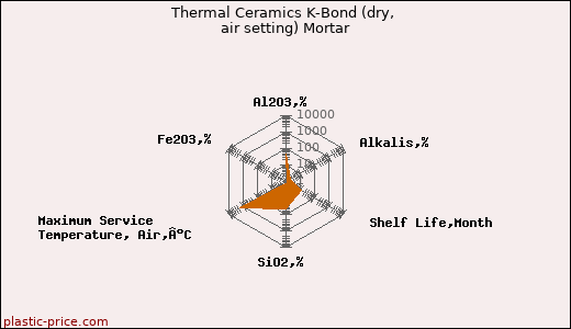 Thermal Ceramics K-Bond (dry, air setting) Mortar