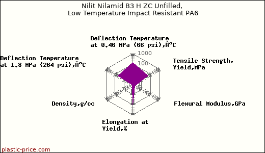 Nilit Nilamid B3 H ZC Unfilled, Low Temperature Impact Resistant PA6