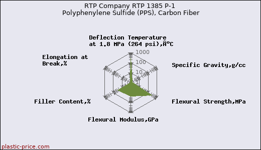 RTP Company RTP 1385 P-1 Polyphenylene Sulfide (PPS), Carbon Fiber