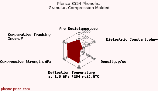 Plenco 3554 Phenolic, Granular, Compression Molded