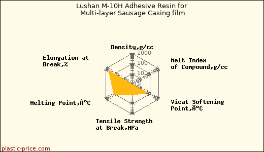 Lushan M-10H Adhesive Resin for Multi-layer Sausage Casing film