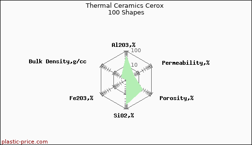 Thermal Ceramics Cerox 100 Shapes