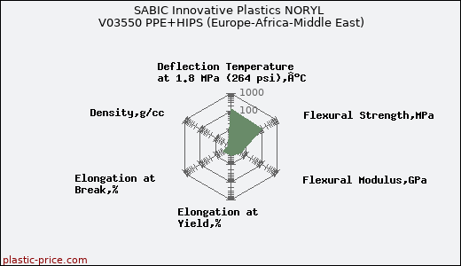 SABIC Innovative Plastics NORYL V03550 PPE+HIPS (Europe-Africa-Middle East)