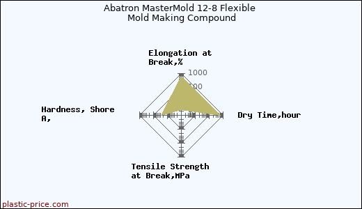 Abatron MasterMold 12-8 Flexible Mold Making Compound