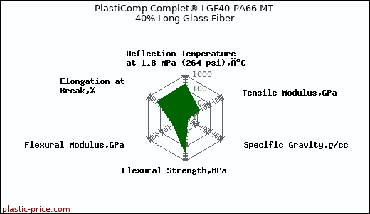 PlastiComp Complet® LGF40-PA66 MT 40% Long Glass Fiber