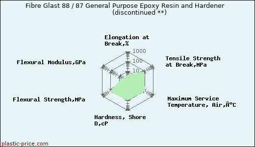 Fibre Glast 88 / 87 General Purpose Epoxy Resin and Hardener               (discontinued **)