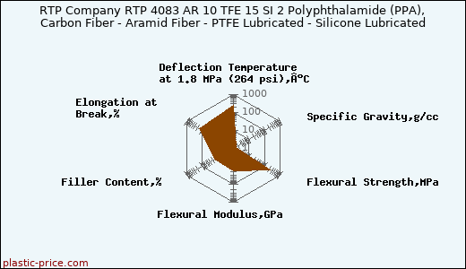 RTP Company RTP 4083 AR 10 TFE 15 SI 2 Polyphthalamide (PPA), Carbon Fiber - Aramid Fiber - PTFE Lubricated - Silicone Lubricated
