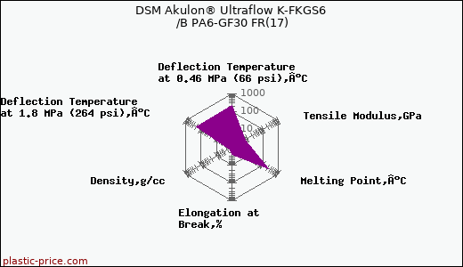 DSM Akulon® Ultraflow K-FKGS6 /B PA6-GF30 FR(17)