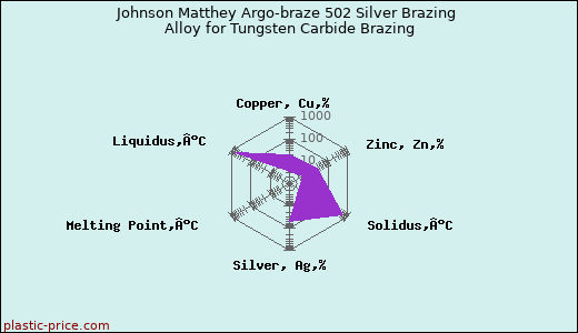 Johnson Matthey Argo-braze 502 Silver Brazing Alloy for Tungsten Carbide Brazing