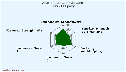 Abatron AboCast/AboCure 8006-11 Epoxy