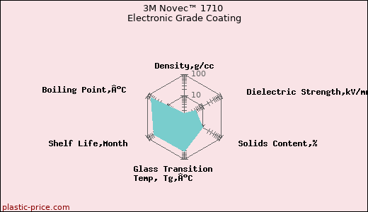 3M Novec™ 1710 Electronic Grade Coating