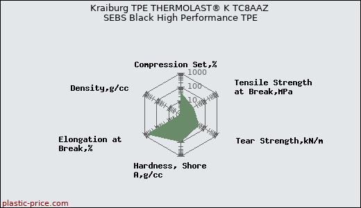 Kraiburg TPE THERMOLAST® K TC8AAZ SEBS Black High Performance TPE
