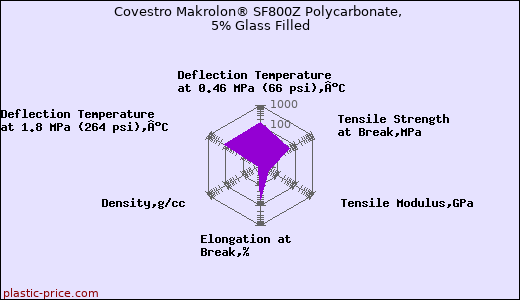 Covestro Makrolon® SF800Z Polycarbonate, 5% Glass Filled