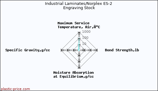 Industrial Laminates/Norplex ES-2 Engraving Stock