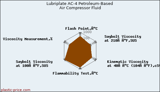 Lubriplate AC-4 Petroleum-Based Air Compressor Fluid