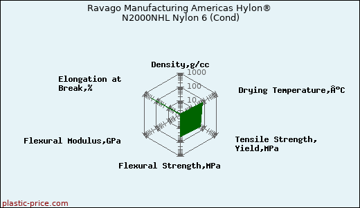 Ravago Manufacturing Americas Hylon® N2000NHL Nylon 6 (Cond)