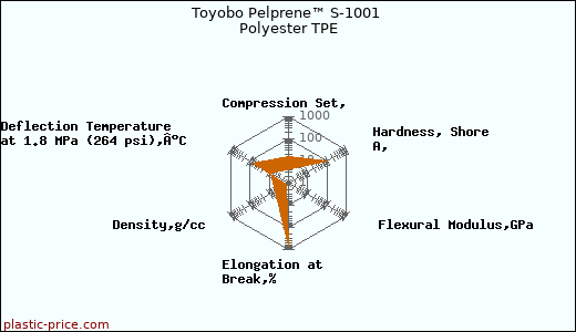 Toyobo Pelprene™ S-1001 Polyester TPE