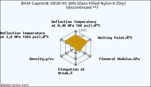 BASF Capron® GR30 HS 30% Glass-Filled Nylon 6 (Dry)               (discontinued **)